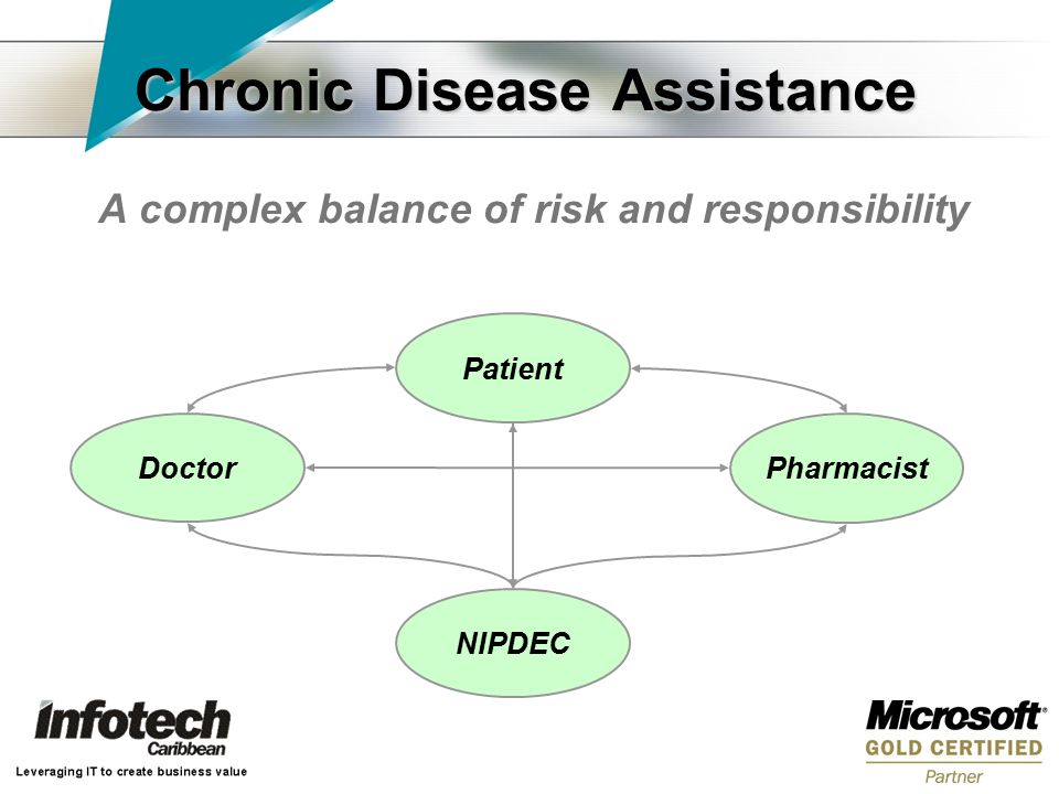 Chronic Disease Assistance A complex balance of risk and responsibility Patient Pharmacist NIPDEC Doctor