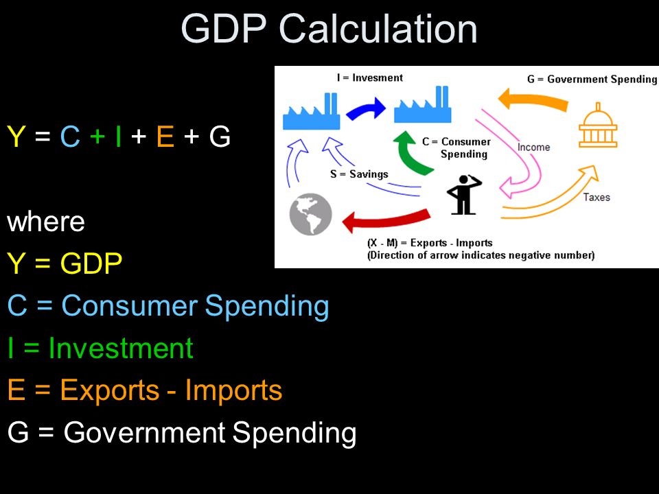 GDP Calculation Y = C + I + E + G where Y = GDP C = Consumer Spending I = Investment E = Exports - Imports G = Government Spending