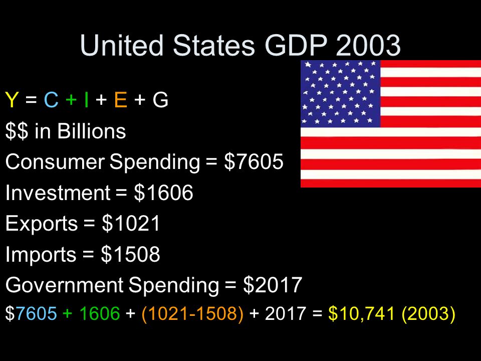 United States GDP 2003 Y = C + I + E + G $$ in Billions Consumer Spending = $7605 Investment = $1606 Exports = $1021 Imports = $1508 Government Spending = $2017 $ ( ) = $10,741 (2003)