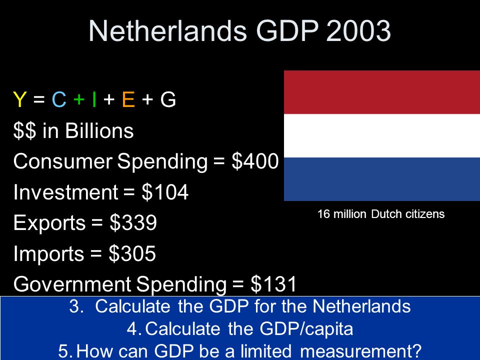 Netherlands GDP 2003 Y = C + I + E + G $$ in Billions Consumer Spending = $400 Investment = $104 Exports = $339 Imports = $305 Government Spending = $131 $ ( ) = $669 (2003) Per capita: 669,000,000,000/16,000,000 = $41, million Dutch citizens 3.