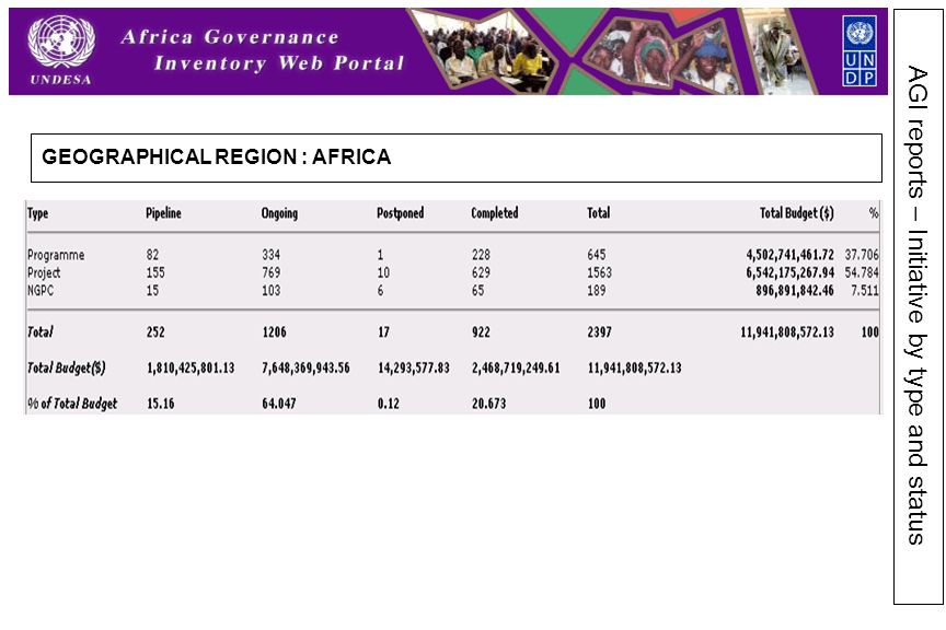 AGI reports – Initiative by type and status GEOGRAPHICAL REGION : AFRICA