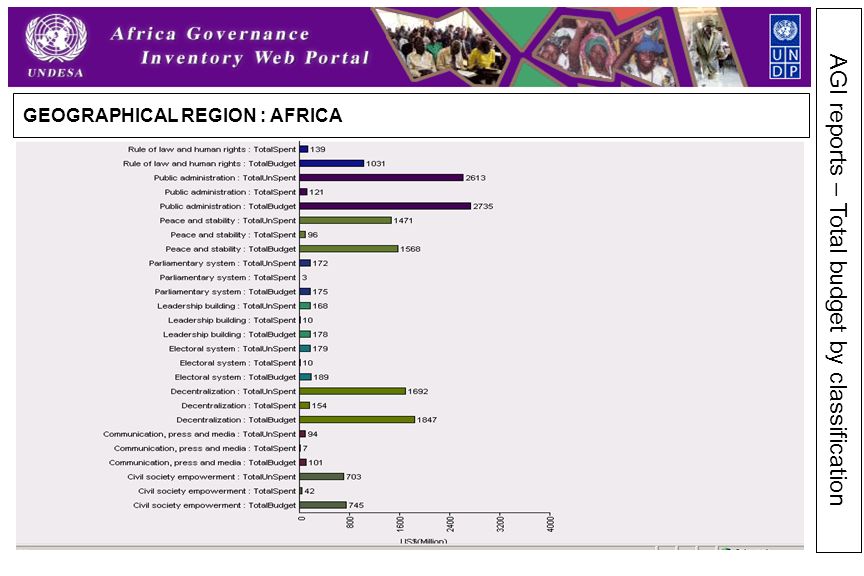 AGI reports – Total budget by classification GEOGRAPHICAL REGION : AFRICA