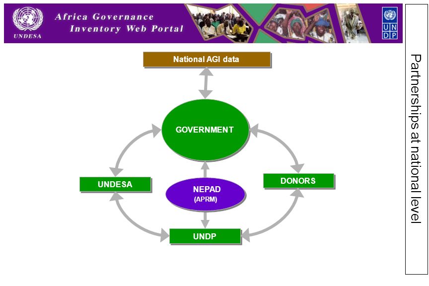 UNDESA DONORS GOVERNMENT UNDP National AGI data Partnerships at national level NEPAD (APRM) NEPAD (APRM)
