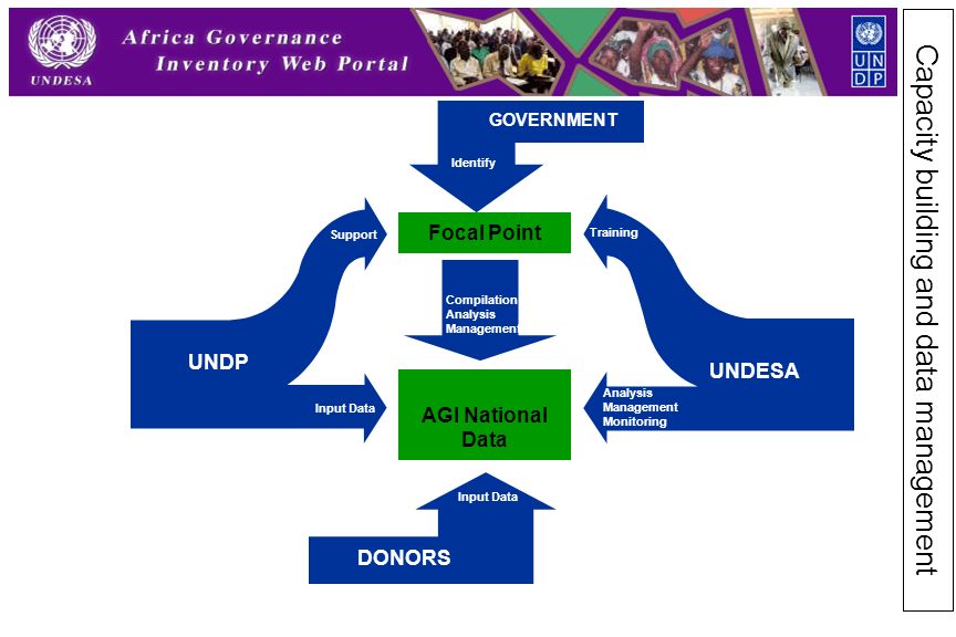 AGI National Data Focal Point `` Compilation Analysis Management UNDESA Training Analysis Management Monitoring UNDP Support Input Data GOVERNMENT Capacity building and data management DONORS Identify