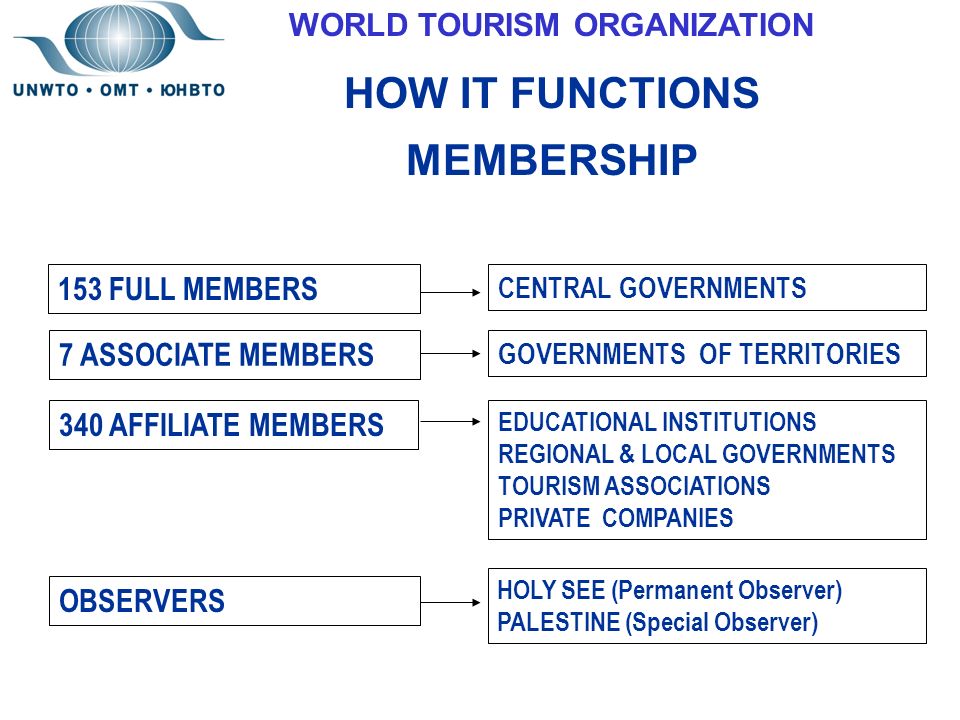 HOW IT FUNCTIONS MEMBERSHIP 153 FULL MEMBERS CENTRAL GOVERNMENTS 7 ASSOCIATE MEMBERS GOVERNMENTS OF TERRITORIES 340 AFFILIATE MEMBERS EDUCATIONAL INSTITUTIONS REGIONAL & LOCAL GOVERNMENTS TOURISM ASSOCIATIONS PRIVATE COMPANIES OBSERVERS HOLY SEE (Permanent Observer) PALESTINE (Special Observer) WORLD TOURISM ORGANIZATION