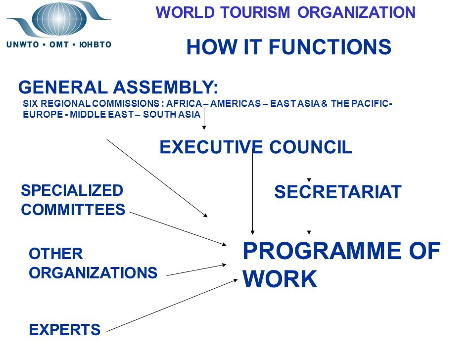 HOW IT FUNCTIONS GENERAL ASSEMBLY: SIX REGIONAL COMMISSIONS : AFRICA – AMERICAS – EAST ASIA & THE PACIFIC- EUROPE - MIDDLE EAST – SOUTH ASIA EXECUTIVE COUNCIL SPECIALIZED COMMITTEES SECRETARIAT OTHER ORGANIZATIONS EXPERTS PROGRAMME OF WORK