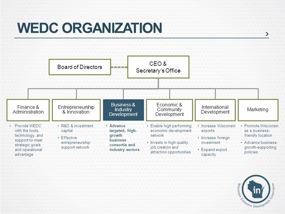 WEDC ORGANIZATION Board of Directors CEO & Secretary’s Office Finance & Administration Entrepreneurship & Innovation Business & Industry Development Economic & Community Development International Development Marketing R&D & investment capital Effective entrepreneurship support network Advance targeted, high- growth business consortia and industry sectors Enable high performing economic development network Invests in high quality job creation and attraction opportunities Increase Wisconsin exports Increase foreign investment Expand export capacity Promote Wisconsin as a business- friendly location Advance business- growth-supporting policies Provide WEDC with the tools, technology, and support to meet strategic goals and operational advantage