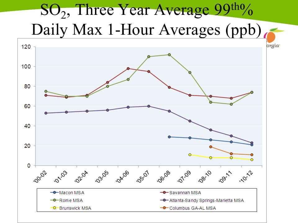 SO 2, Three Year Average 99 th % Daily Max 1-Hour Averages (ppb)