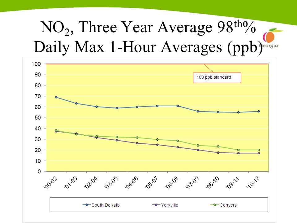 NO 2, Three Year Average 98 th % Daily Max 1-Hour Averages (ppb)