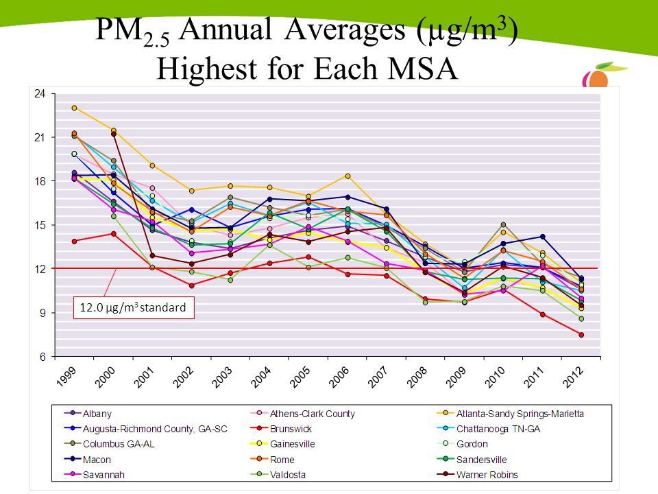 PM 2.5 Annual Averages (µg/m 3 ) Highest for Each MSA 12.0 µg/m 3 standard