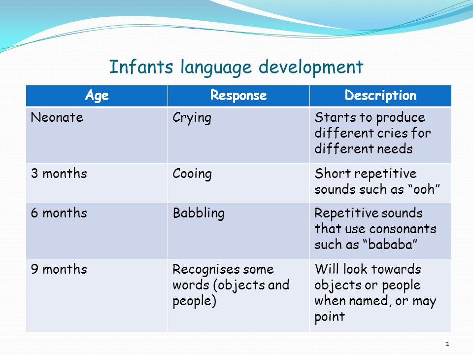 Infants language development AgeResponseDescription NeonateCryingStarts to produce different cries for different needs 3 monthsCooingShort repetitive sounds such as ooh 6 monthsBabblingRepetitive sounds that use consonants such as bababa 9 monthsRecognises some words (objects and people) Will look towards objects or people when named, or may point 2