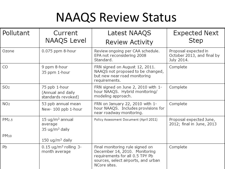 NAAQS Review Status PollutantCurrent NAAQS Level Latest NAAQS Review Activity Expected Next Step Ozone0.075 ppm 8-hourReview ongoing per CAA schedule.