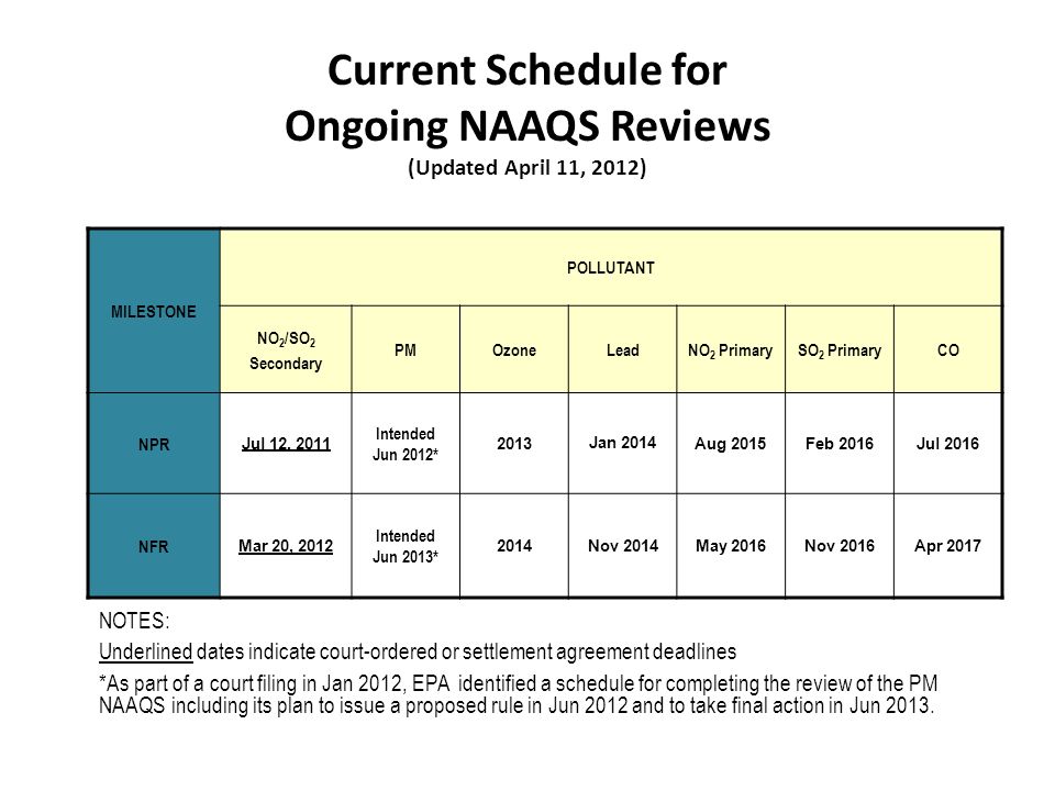 Current Schedule for Ongoing NAAQS Reviews (Updated April 11, 2012) MILESTONE POLLUTANT NO 2 /SO 2 Secondary PMOzoneLeadNO 2 PrimarySO 2 PrimaryCO NPR Jul 12, 2011 Intended Jun 2012* 2013Jan 2014Aug 2015Feb 2016Jul 2016 NFR Mar 20, 2012 Intended Jun 2013* 2014Nov 2014May 2016Nov 2016Apr 2017 NOTES: Underlined dates indicate court-ordered or settlement agreement deadlines *As part of a court filing in Jan 2012, EPA identified a schedule for completing the review of the PM NAAQS including its plan to issue a proposed rule in Jun 2012 and to take final action in Jun 2013.