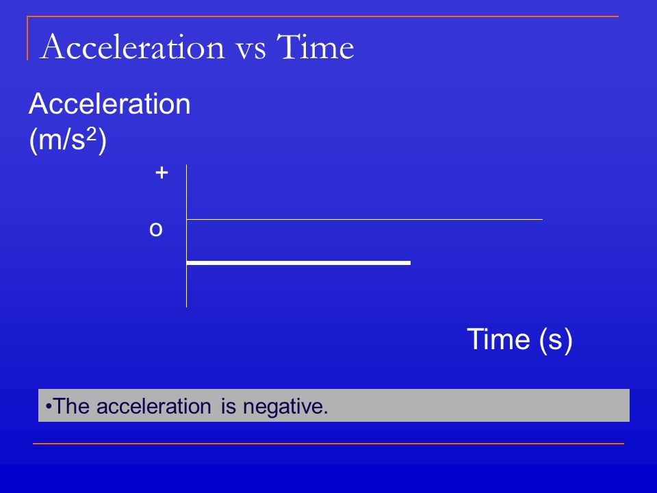Acceleration vs Time Time (s) o Acceleration (m/s 2 ) The acceleration is negative. +