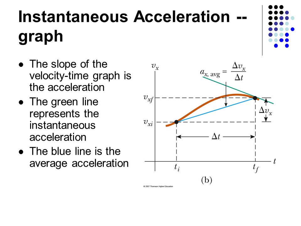 Instantaneous Acceleration -- graph The slope of the velocity-time graph is the acceleration The green line represents the instantaneous acceleration The blue line is the average acceleration