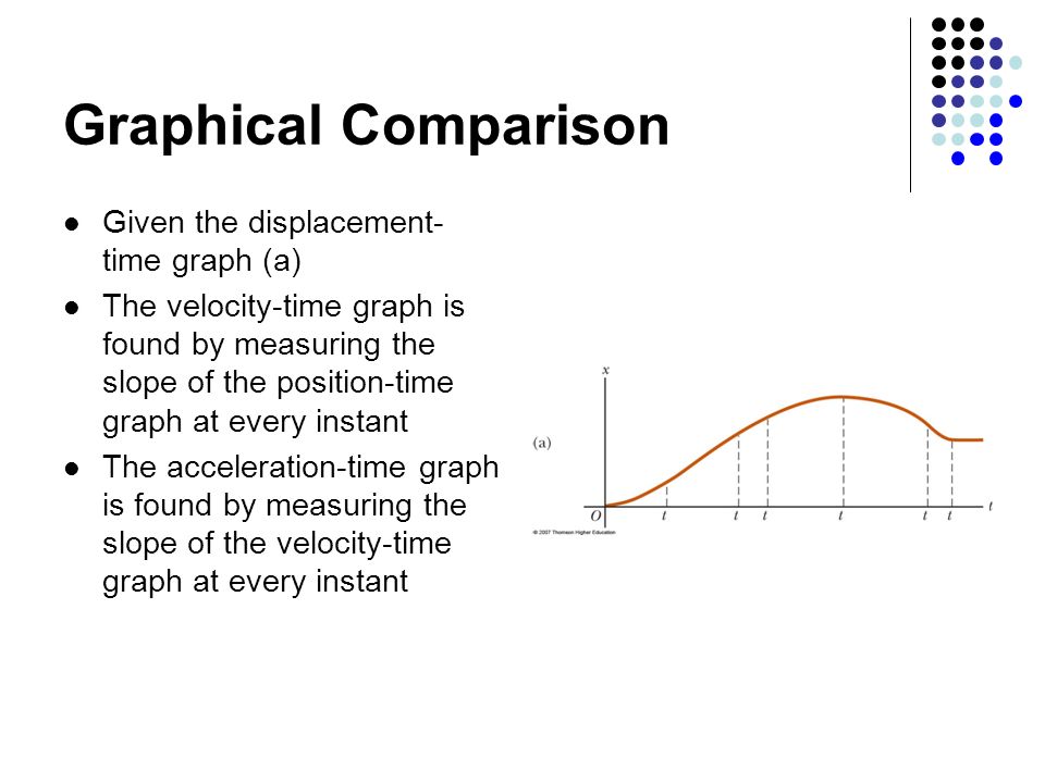 Graphical Comparison Given the displacement- time graph (a) The velocity-time graph is found by measuring the slope of the position-time graph at every instant The acceleration-time graph is found by measuring the slope of the velocity-time graph at every instant