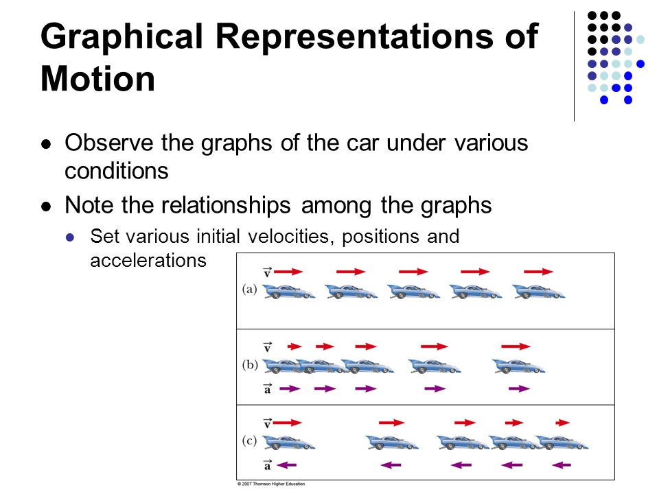 Graphical Representations of Motion Observe the graphs of the car under various conditions Note the relationships among the graphs Set various initial velocities, positions and accelerations