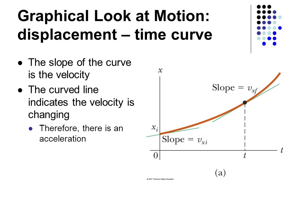 Graphical Look at Motion: displacement – time curve The slope of the curve is the velocity The curved line indicates the velocity is changing Therefore, there is an acceleration