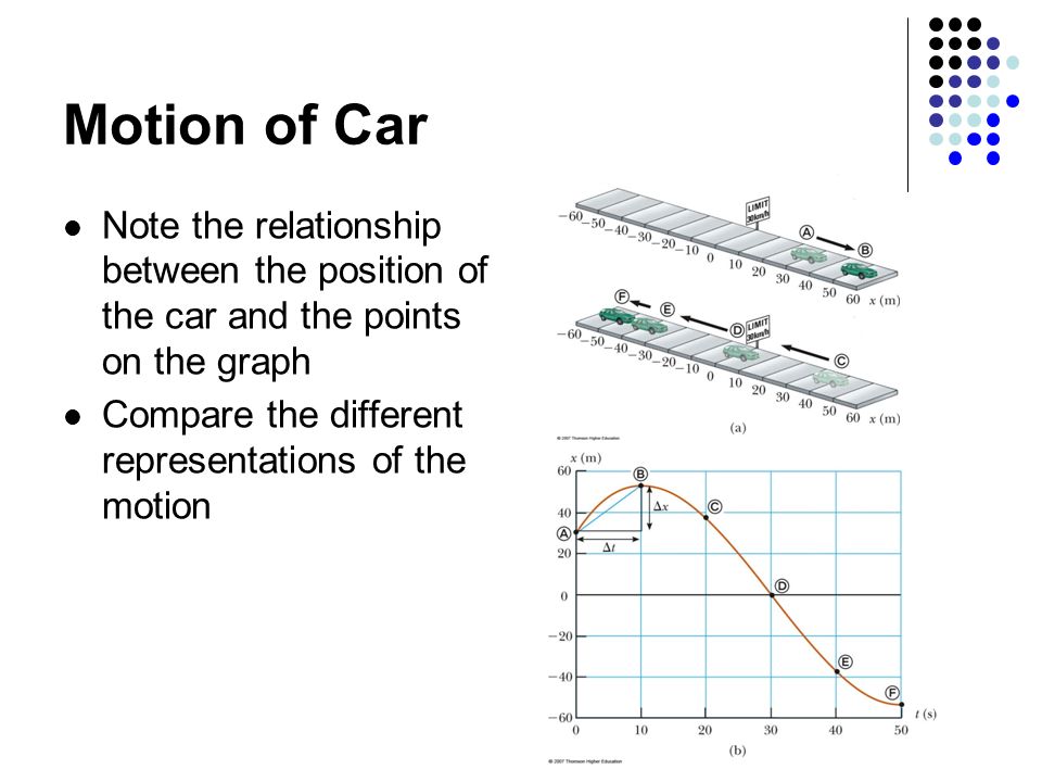 Motion of Car Note the relationship between the position of the car and the points on the graph Compare the different representations of the motion