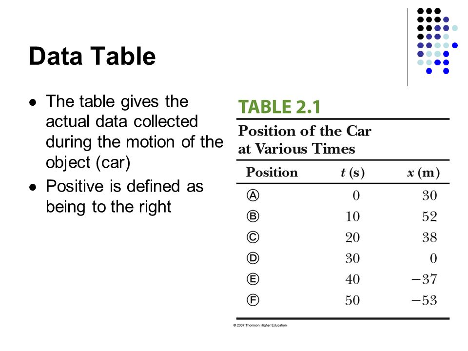 Data Table The table gives the actual data collected during the motion of the object (car) Positive is defined as being to the right