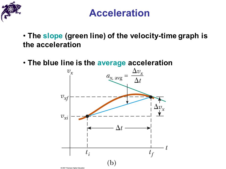 Acceleration The slope (green line) of the velocity-time graph is the acceleration The blue line is the average acceleration