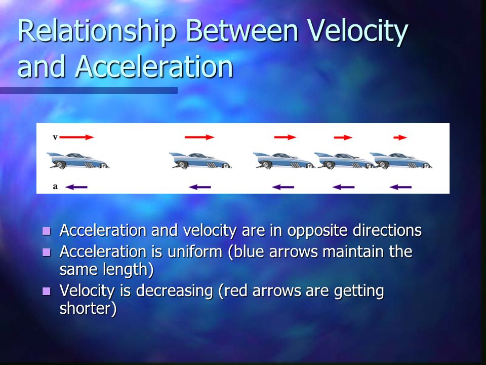 Relationship Between Velocity and Acceleration Acceleration and velocity are in opposite directions Acceleration is uniform (blue arrows maintain the same length) Velocity is decreasing (red arrows are getting shorter)