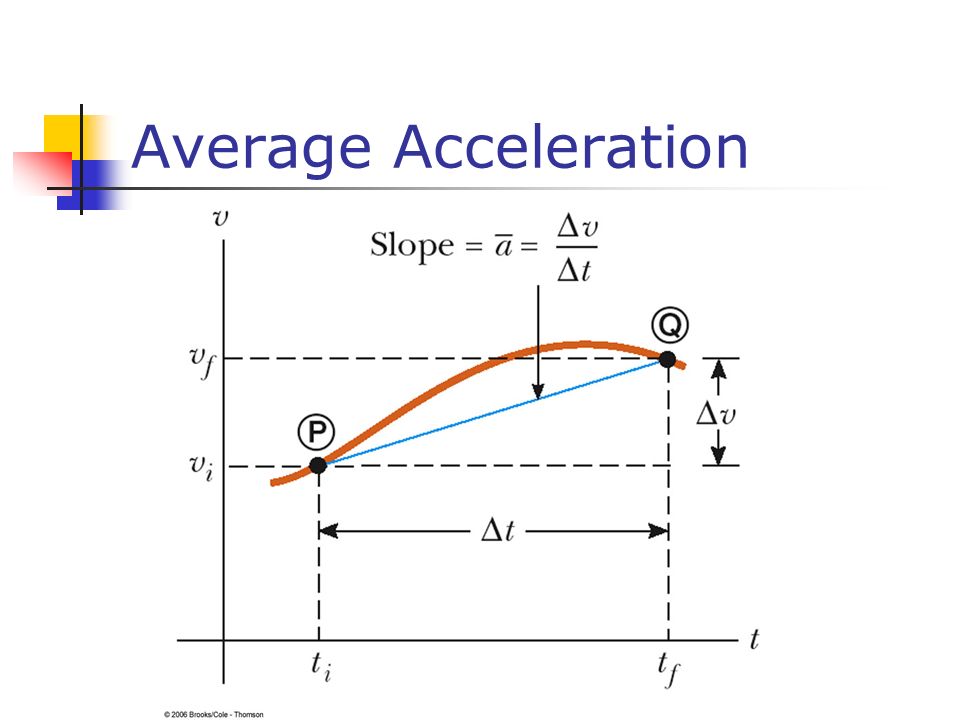Average Acceleration