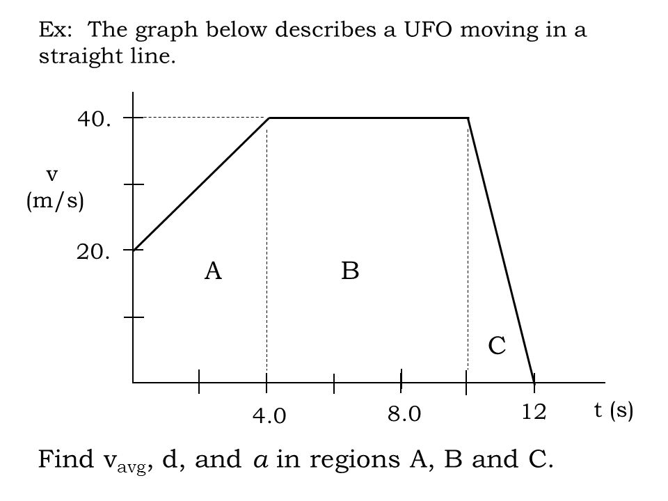 Ex: The graph below describes a UFO moving in a straight line.