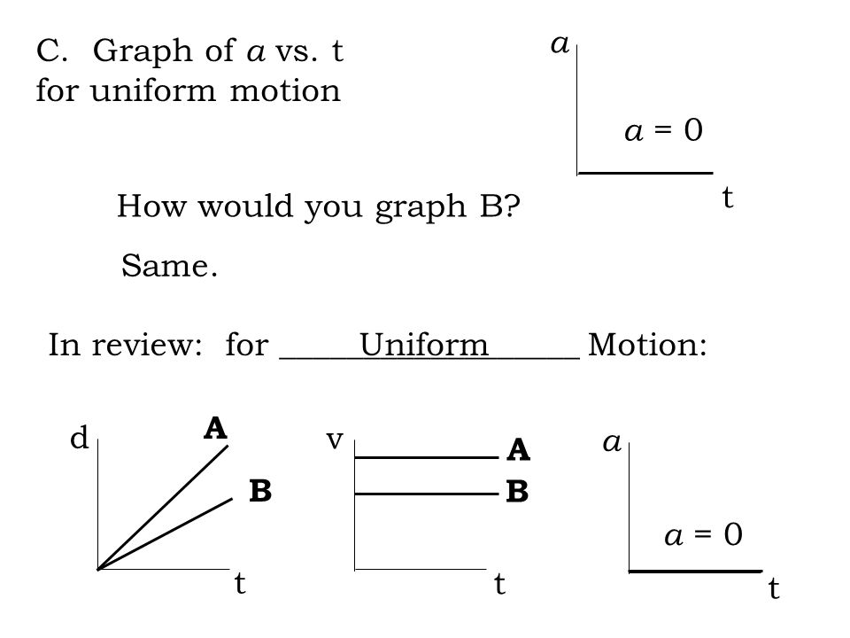 a t C. Graph of a vs.