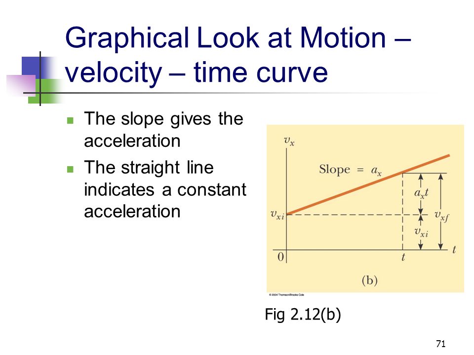70 Graphical Look at Motion – displacement – time curve The slope of the curve is the velocity The curved line indicates the velocity is changing Therefore, there is an acceleration Fig 2.12(a)
