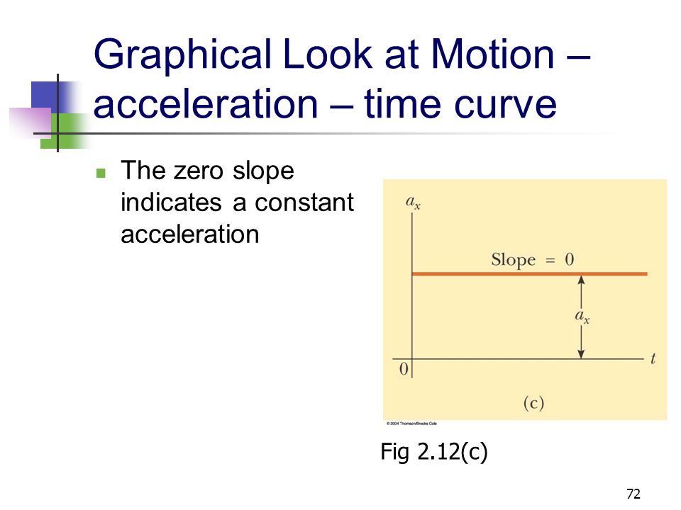 71 Graphical Look at Motion – velocity – time curve The slope gives the acceleration The straight line indicates a constant acceleration Fig 2.12(b)