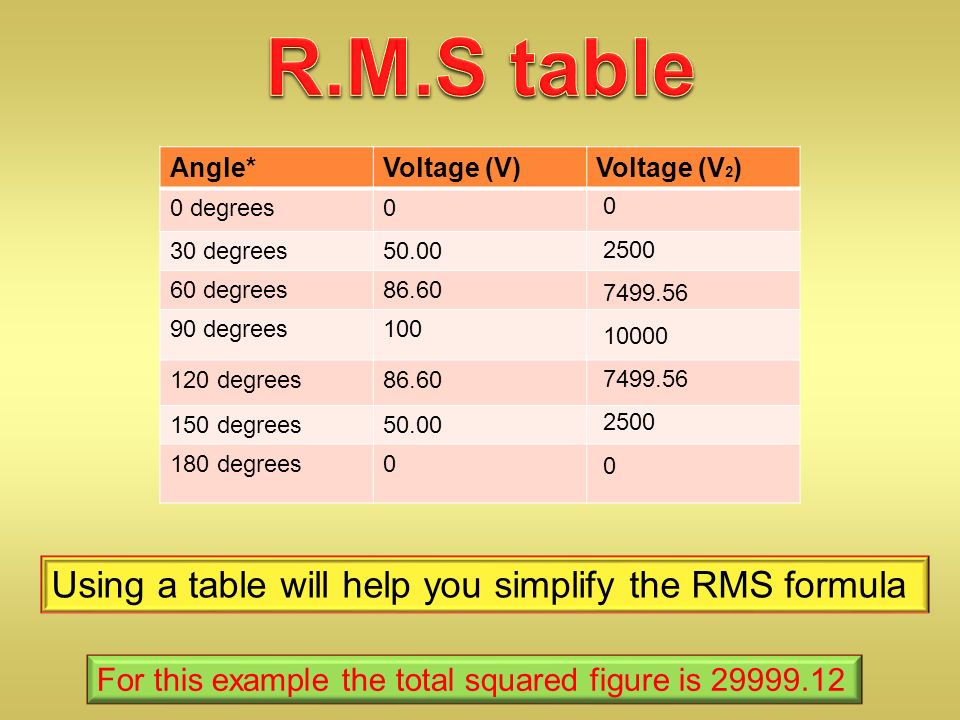 Angle*Voltage (V)Voltage (V 2 ) 0 degrees0 30 degrees degrees degrees degrees degrees degrees Using a table will help you simplify the RMS formula For this example the total squared figure is