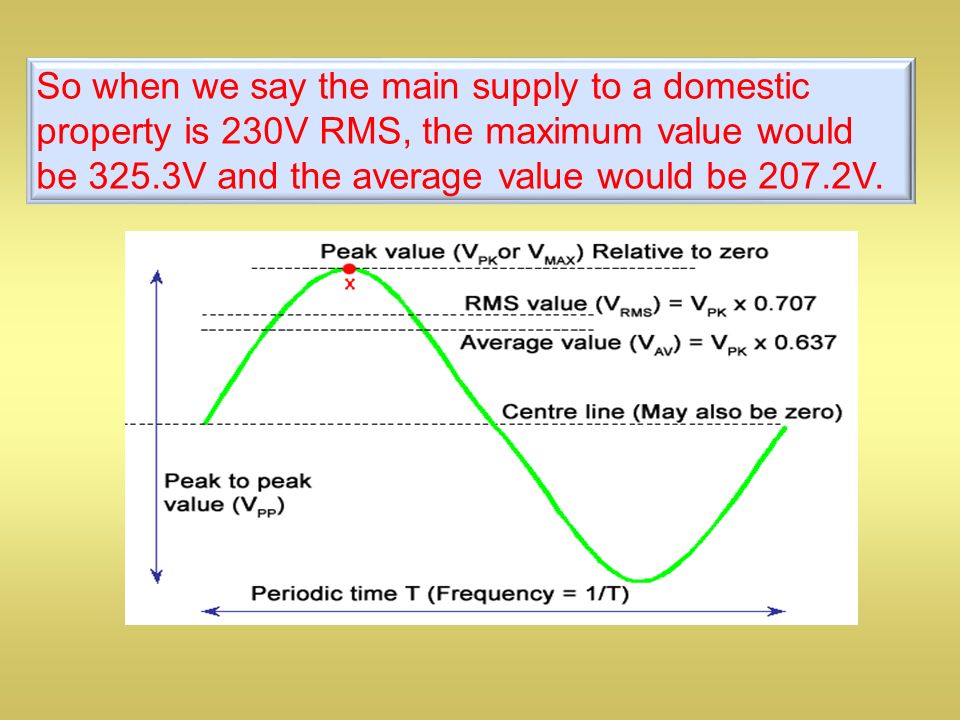 So when we say the main supply to a domestic property is 230V RMS, the maximum value would be 325.3V and the average value would be 207.2V.