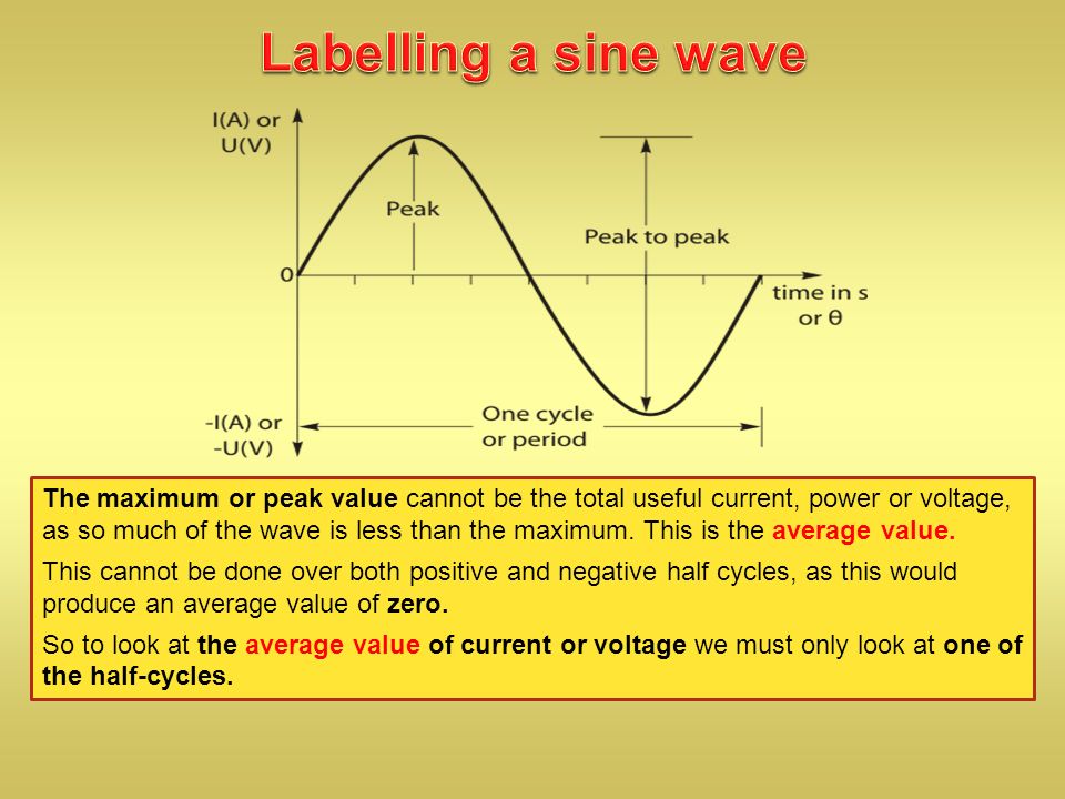 The maximum or peak value cannot be the total useful current, power or voltage, as so much of the wave is less than the maximum.
