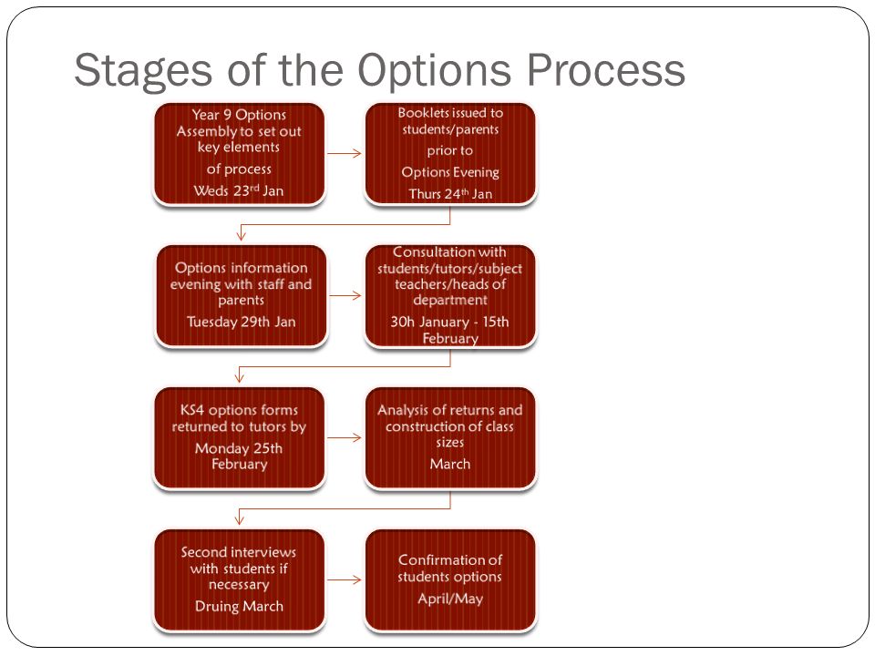 Stages of the Options Process Year 9 Options Assembly to set out key elements of process Weds 23 rd Jan Booklets issued to students/parents prior to Options Evening Thurs 24 th Jan Options information evening with staff and parents Tuesday 29th Jan Consultation with students/tutors/subject teachers/heads of department 30h January - 15th February KS4 options forms returned to tutors by Monday 25th February Analysis of returns and construction of class sizes March Second interviews with students if necessary Druing March Confirmation of students options April/May