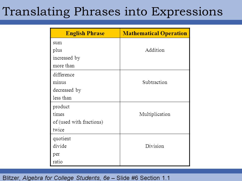 Blitzer, Algebra for College Students, 6e – Slide #6 Section 1.1 English PhraseMathematical Operation sum plus increased by more than Addition difference minus decreased by less than Subtraction product times of (used with fractions) twice Multiplication quotient divide per ratio Division Translating Phrases into Expressions
