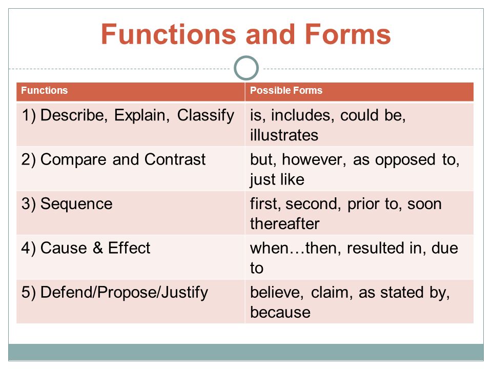 Functions and Forms FunctionsPossible Forms 1) Describe, Explain, Classifyis, includes, could be, illustrates 2) Compare and Contrastbut, however, as opposed to, just like 3) Sequencefirst, second, prior to, soon thereafter 4) Cause & Effectwhen…then, resulted in, due to 5) Defend/Propose/Justifybelieve, claim, as stated by, because