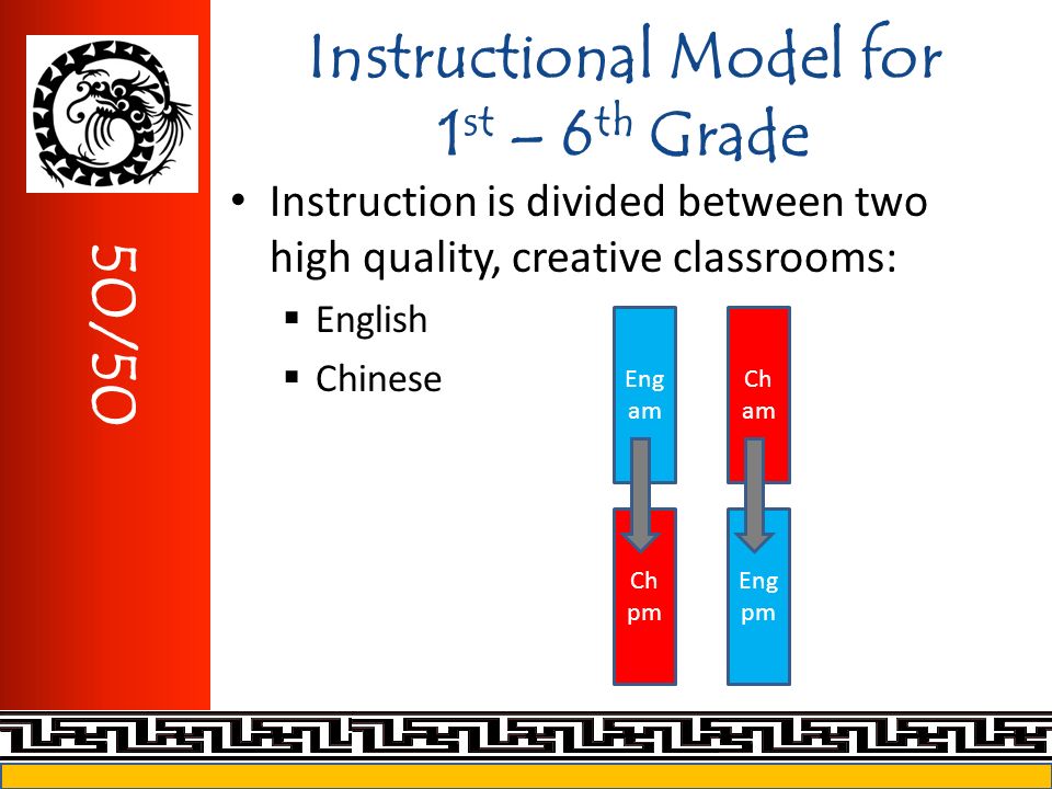 Instructional Model for 1 st – 6 th Grade Instruction is divided between two high quality, creative classrooms:  English  Chinese 50/50 Eng pm Eng am Ch am Ch pm