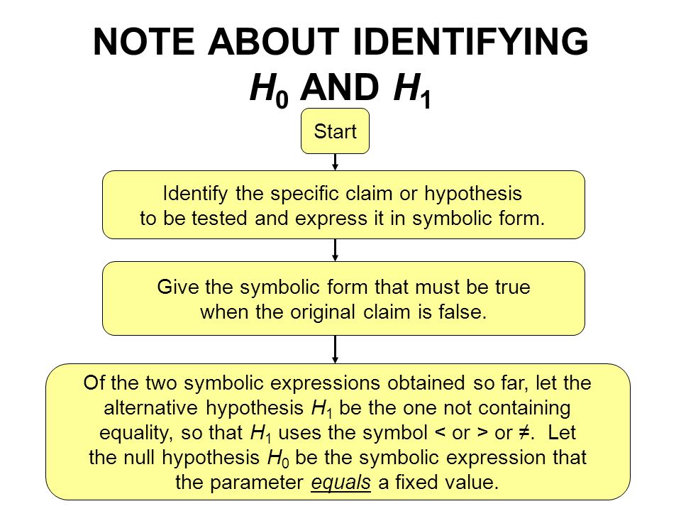 NOTE ABOUT IDENTIFYING H 0 AND H 1 Start Identify the specific claim or hypothesis to be tested and express it in symbolic form.