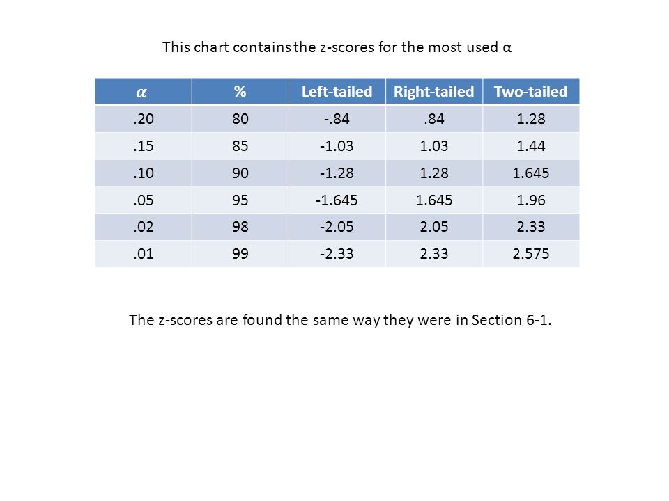 %Left-tailedRight-tailedTwo-tailed This chart contains the z-scores for the most used α The z-scores are found the same way they were in Section 6-1.