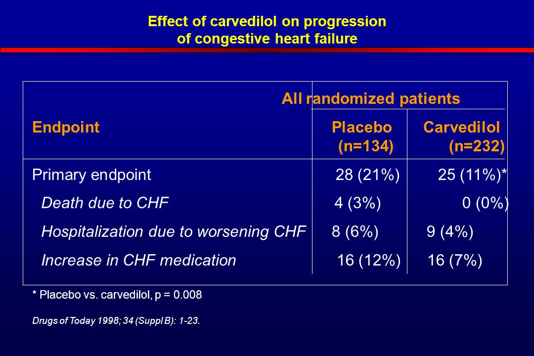 Effect of carvedilol on progression of congestive heart failure All randomized patients Endpoint Placebo Carvedilol (n=134) (n=232) Primary endpoint 28 (21%) 25 (11%)* Death due to CHF 4 (3%) 0 (0%) Hospitalization due to worsening CHF 8 (6%) 9 (4%) Increase in CHF medication 16 (12%) 16 (7%) * Placebo vs.