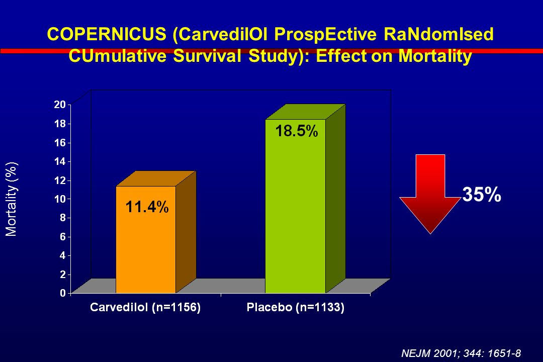 COPERNICUS (CarvedilOl ProspEctive RaNdomIsed CUmulative Survival Study): Effect on Mortality 35% Mortality (%) NEJM 2001; 344: