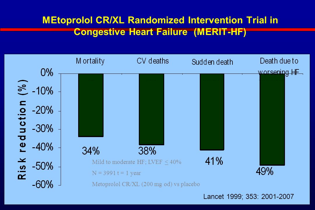 MEtoprolol CR/XL Randomized Intervention Trial in Congestive Heart Failure (MERIT-HF) Mild to moderate HF; LVEF < 40% N = 3991 t = 1 year Metoprolol CR/XL (200 mg od) vs placebo Lancet 1999; 353: