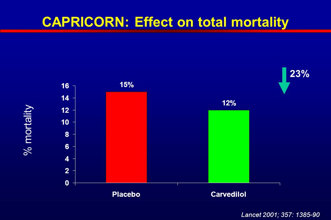 CAPRICORN: Effect on total mortality 15% 12% PlaceboCarvedilol % mortality 23% Lancet 2001; 357: