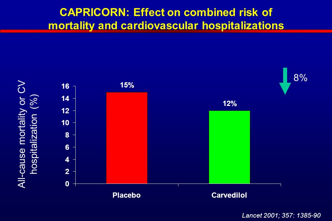CAPRICORN: Effect on combined risk of mortality and cardiovascular hospitalizations 15% 12% PlaceboCarvedilol All-cause mortality or CV hospitalization (%) 8% Lancet 2001; 357: