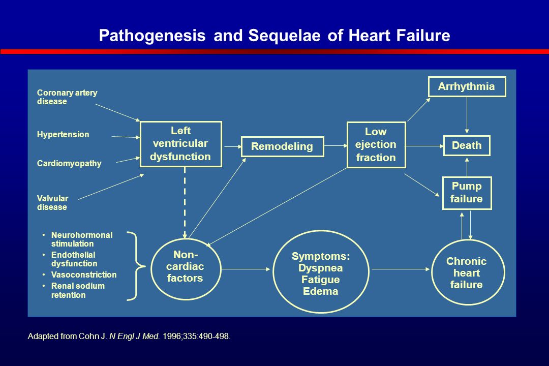 Pathogenesis and Sequelae of Heart Failure Adapted from Cohn J.