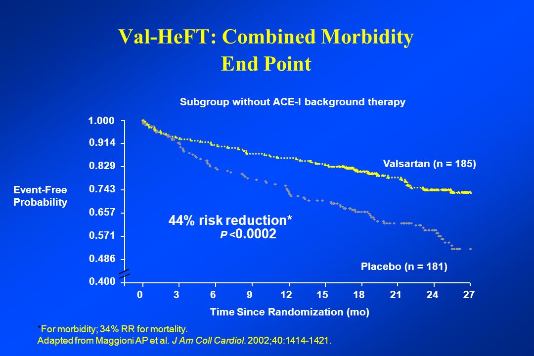 Val-HeFT: Combined Morbidity End Point P < % risk reduction* Subgroup without ACE-I background therapy Time Since Randomization (mo) Event-Free Probability Valsartan (n = 185) Placebo (n = 181) *For morbidity; 34% RR for mortality.