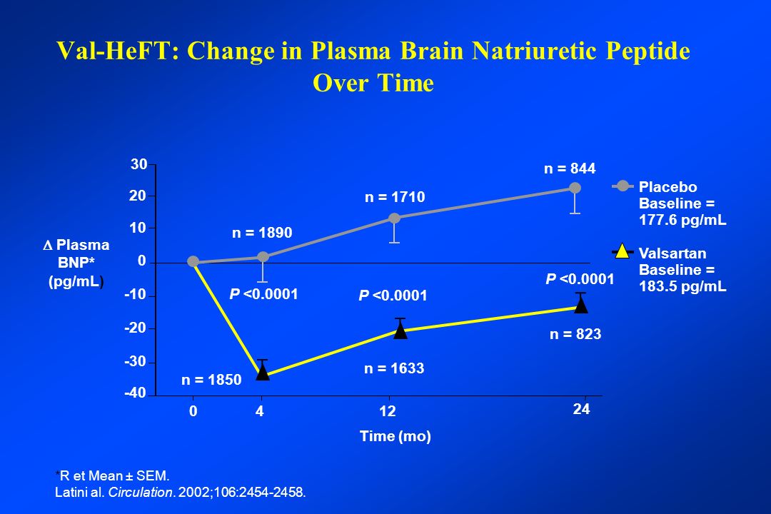 Val-HeFT: Change in Plasma Brain Natriuretic Peptide Over Time *R et Mean ± SEM.