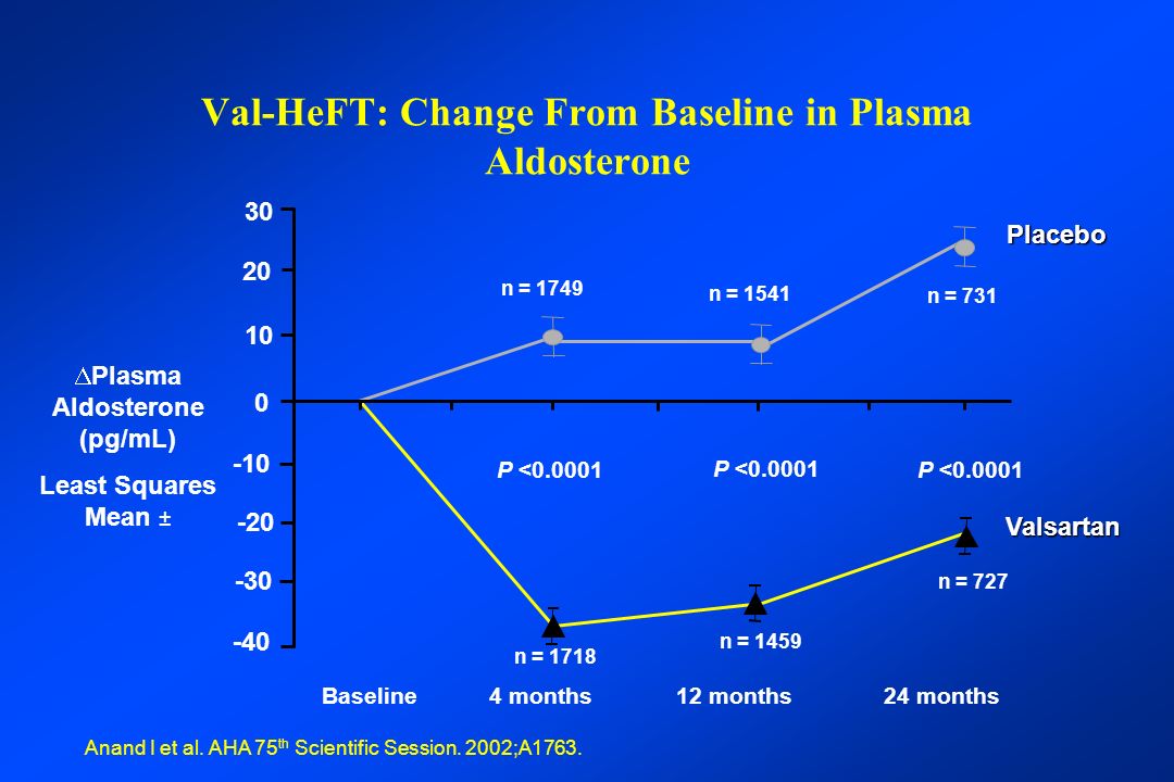Val-HeFT: Change From Baseline in Plasma Aldosterone 4 months12 months24 months Baseline   Plasma Aldosterone (pg/mL) Least Squares Mean ± P < Anand I et al.