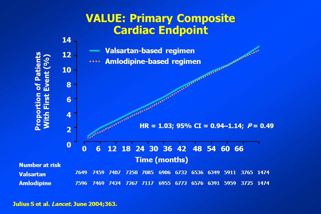 VALUE: Primary Composite Cardiac Endpoint Time (months) Proportion of Patients With First Event (%) Valsartan-based regimen Amlodipine-based regimen HR = 1.03; 95% CI = 0.94–1.14; P = 0.49 Julius S et al.